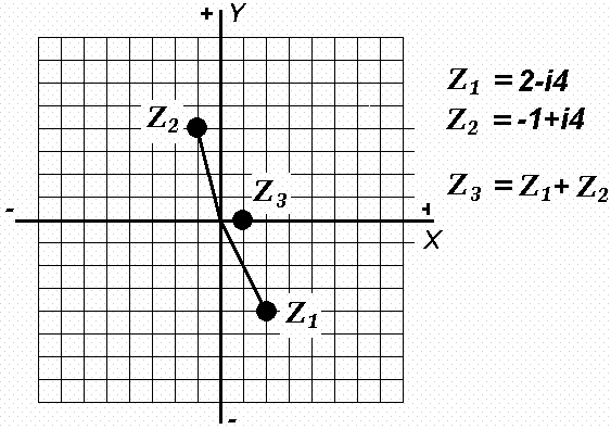 Графическое изображение комплексных чисел